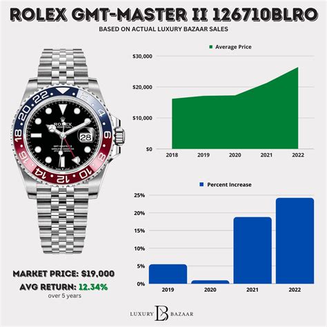 2018 rolex watches price|Rolex value chart.